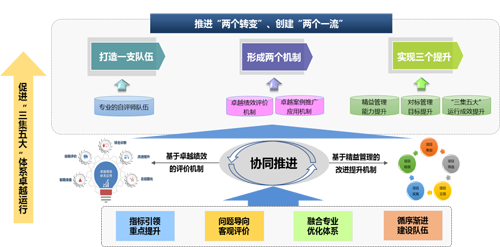 卓越绩效与精益管理的协同改进机制研究