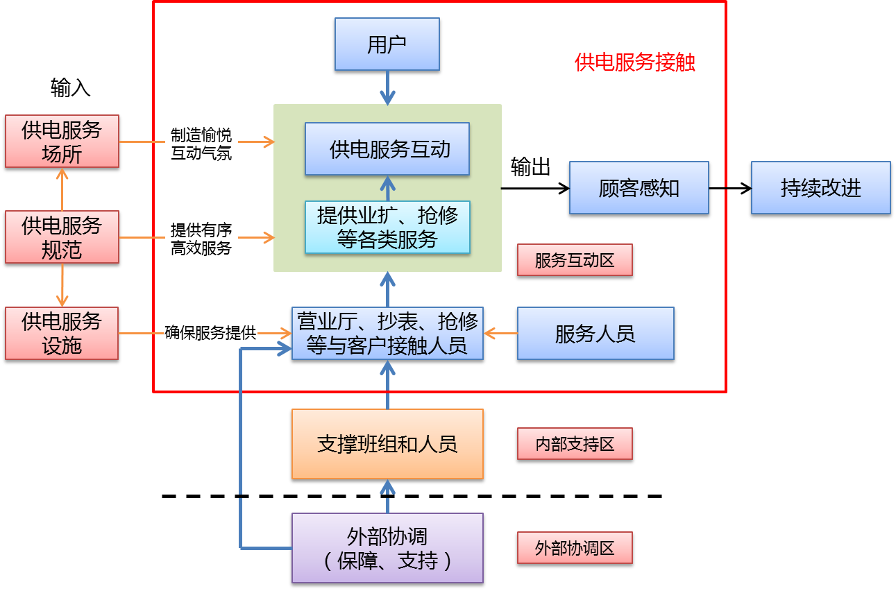 以质量服务为核心的市场管理体系的构建与实施