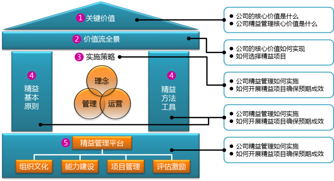 以质量服务为核心的市场管理体系的构建与实施